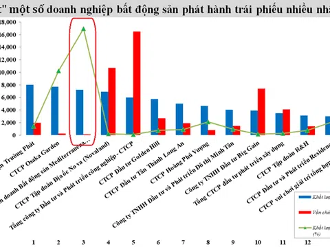 “Ông lớn” phát hành hàng chục nghìn tỷ đồng trái phiếu mang tên Masterise Homes