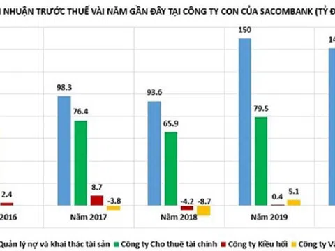 Sacombank và loạt 'công ty con' đang làm ăn ra sao trong mùa dịch?