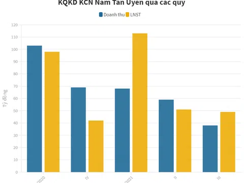 Khu công nghiệp Nam Tân Uyên lãi sau thuế quý III giảm 50% so cùng kỳ